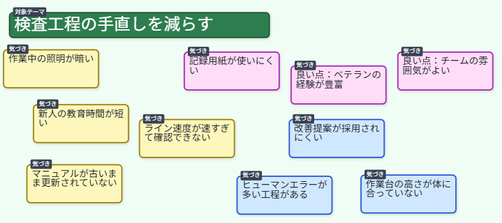 ブレーンストーミングで付箋が10枚ほど出た状態の画面