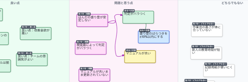 付箋を3分類に分け、問題からあるべき姿へ線をつないだ状態の画面