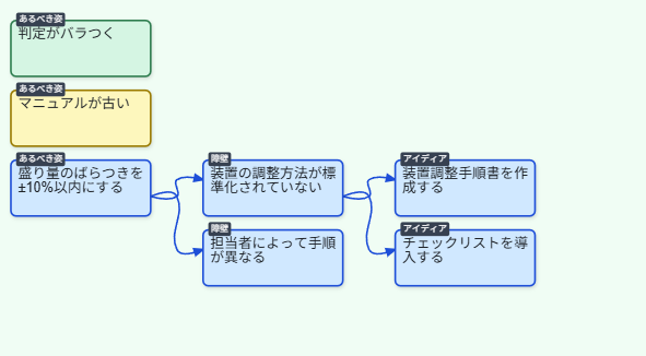 あるべき姿に障壁とアイディアをつないだ状態の画面